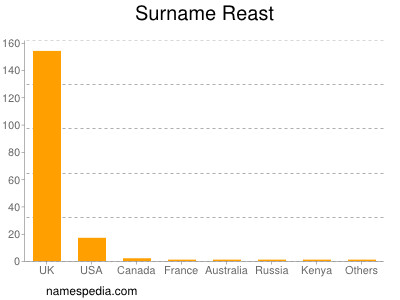 Surname Reast