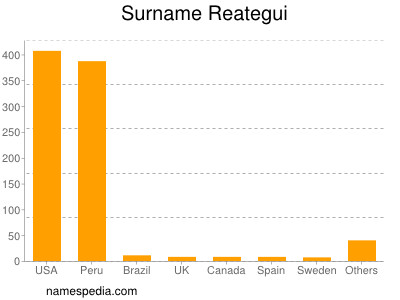 Surname Reategui