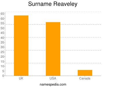 Surname Reaveley