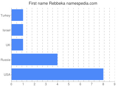 Given name Rebbeka