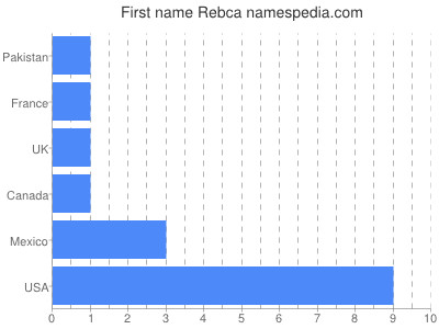 Given name Rebca