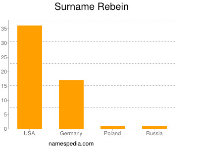 Surname Rebein