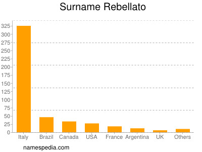 Surname Rebellato