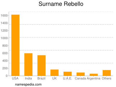 Surname Rebello
