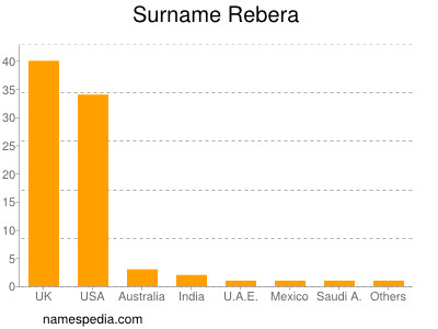 Surname Rebera
