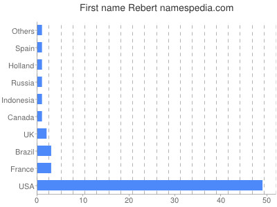 Given name Rebert