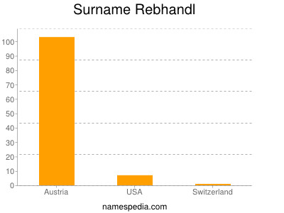 Surname Rebhandl