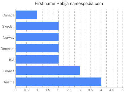Given name Rebija