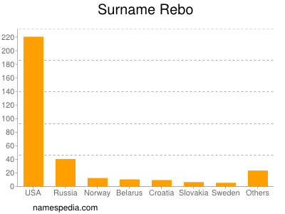 Surname Rebo