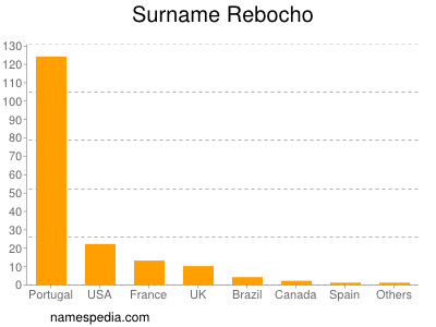 Surname Rebocho