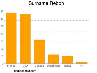 Surname Reboh