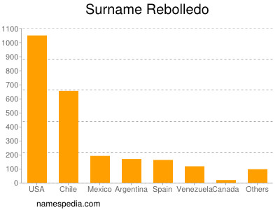 Surname Rebolledo