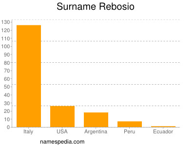 Surname Rebosio