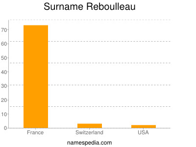 Surname Reboulleau