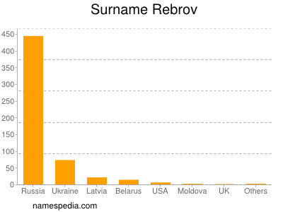 Surname Rebrov