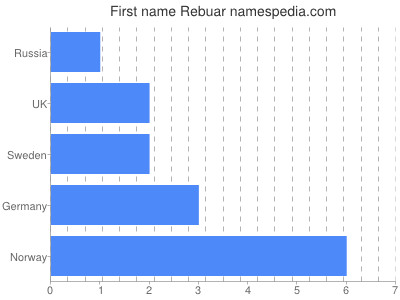 Given name Rebuar