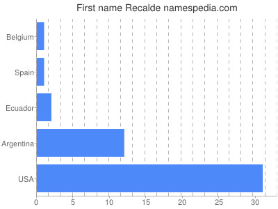 Given name Recalde
