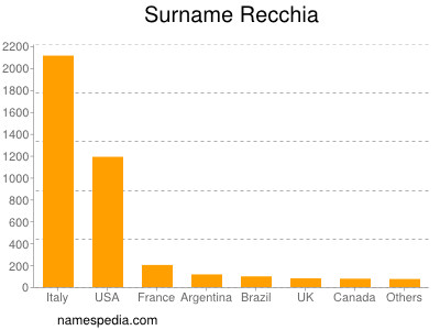 Surname Recchia