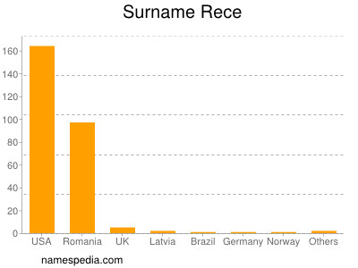 Surname Rece