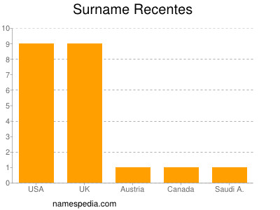 Surname Recentes