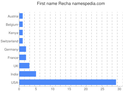 Given name Recha
