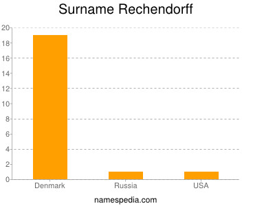 Surname Rechendorff