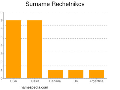 Surname Rechetnikov