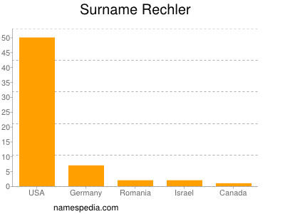 Surname Rechler