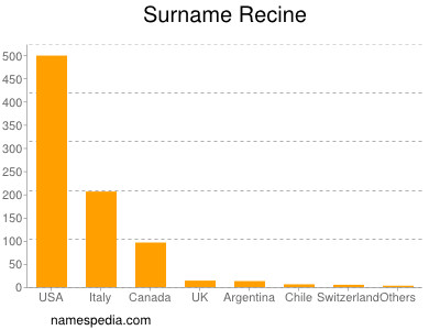 Surname Recine