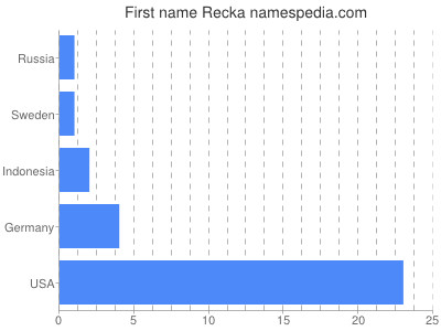 Given name Recka