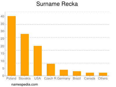 Surname Recka