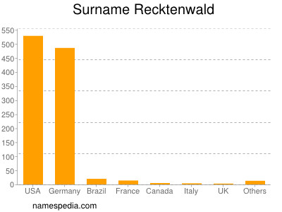 Surname Recktenwald