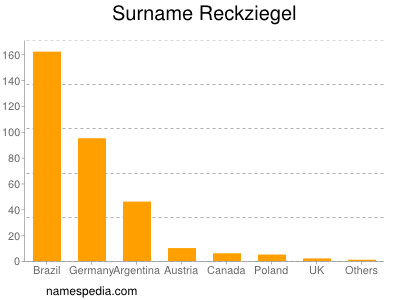 Surname Reckziegel