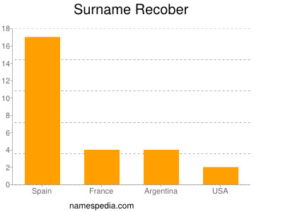 Surname Recober