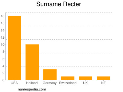 Surname Recter
