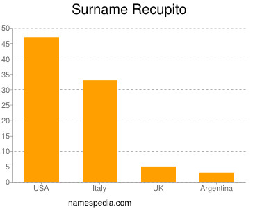 Surname Recupito