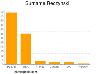 Surname Reczynski