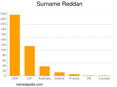 Surname Reddan