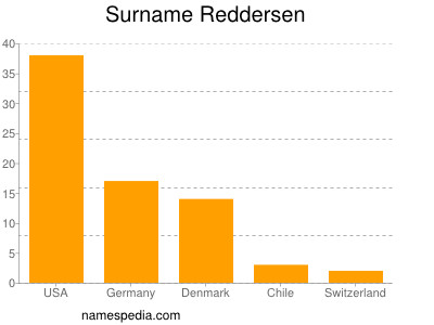 Surname Reddersen