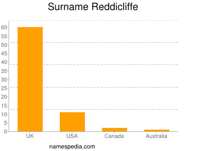 Surname Reddicliffe