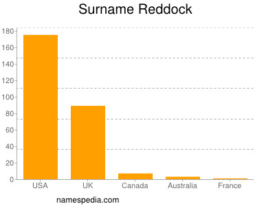 Surname Reddock