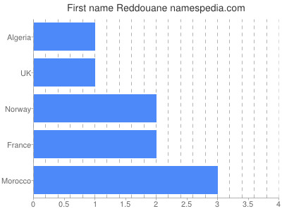 Given name Reddouane