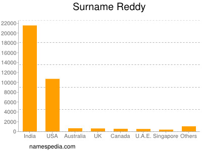 Surname Reddy