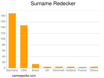 Surname Redecker