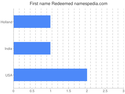 Given name Redeemed