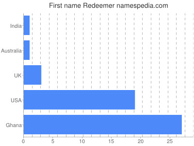 Given name Redeemer