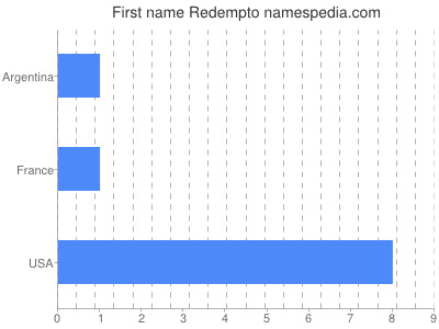 Given name Redempto