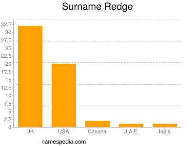 Surname Redge