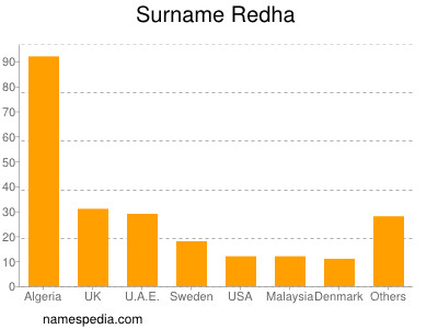 Surname Redha