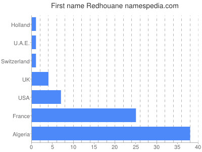 Given name Redhouane